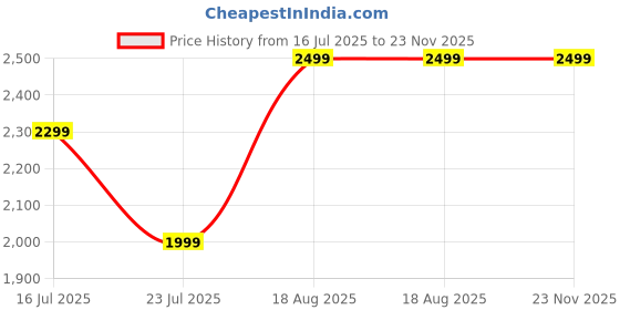 myntra.com ECHOBOOMERS Unisex Textured Water-Resistant Backpack echoboomers Price History Graph from 16 Jul 2025 to 23 Nov 2025