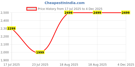 myntra.com ECHOBOOMERS Unisex Yoke-Style Water-Resistant Backpack echoboomers Price History Graph from 17 Jul 2025 to 4 Dec 2025