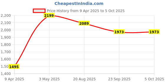 myntra.com Echolope Men Hooded Sweatshirt echolope Price History Graph from 9 Apr 2025 to 4 Oct 2025