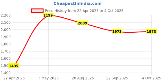 myntra.com Echolope Men Sweatshirt echolope Price History Graph from 22 Apr 2025 to 4 Oct 2025