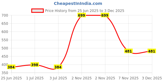 myntra.com Echolope Round Neck Crop Top echolope Price History Graph from 25 Jun 2025 to 2 Dec 2025