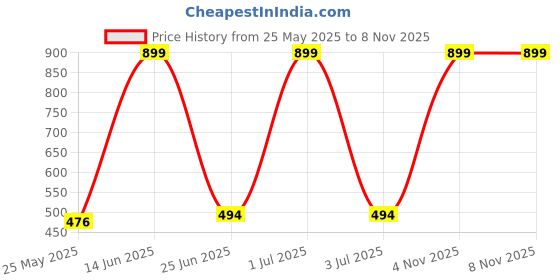 myntra.com Echolope Round Neck Drop-Shoulder Sleeves Cotton Oversized T-shirt echolope Price History Graph from 25 May 2025 to 6 Nov 2025