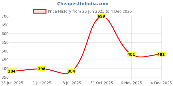 myntra.com Echolope Round Neck Fitted Crop Top echolope Price History Graph from 25 Jun 2025 to 3 Dec 2025