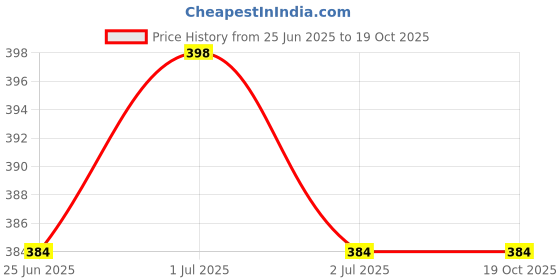 myntra.com Echolope Women Fitted Crop Top echolope Price History Graph from 25 Jun 2025 to 19 Oct 2025