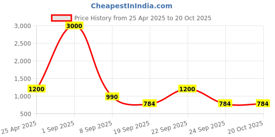 myntra.com Eco Clothing Pure Cotton Mid-Rise Trousers eco clothing Price History Graph from 25 Apr 2025 to 20 Oct 2025