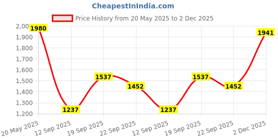 myntra.com Eco Clothing Women Floral Dyed Bodycon Midi Dress eco clothing Price History Graph from 20 May 2025 to 2 Dec 2025