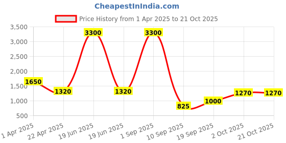 myntra.com Eco Clothing Women Geometric Printed Pure Cotton Kurti eco clothing Price History Graph from 1 Apr 2025 to 20 Oct 2025