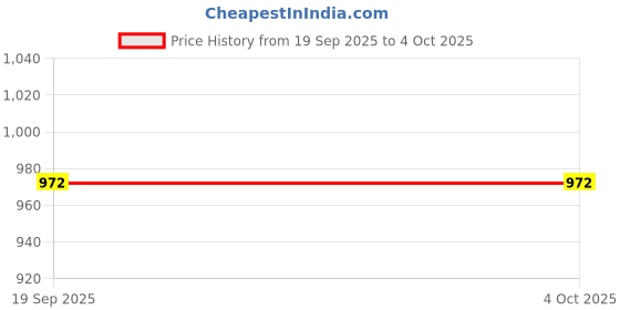 myntra.com ECOBAWA Men Relaxed Printed Casual Shirt ecobawa Price History Graph from 19 Sep 2025 to 4 Oct 2025