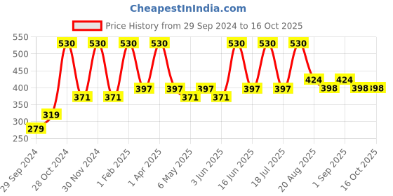 myntra.com EcoBerry Activated Charcoal Tea Tree Face Wash-200ml ecoberry Price History Graph from 29 Sep 2024 to 16 Oct 2025