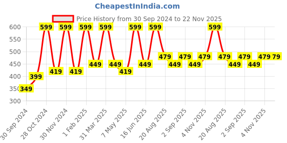 myntra.com EcoBerry Beetroot Bright Glow Gel Face Mask-100ml ecoberry Price History Graph from 30 Sep 2024 to 22 Nov 2025