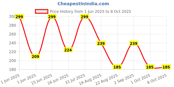 myntra.com EcoBerry Beetroot Lip Balm With Vitamin E For Moisturizing - 8 g ecoberry Price History Graph from 1 Jun 2025 to 8 Oct 2025