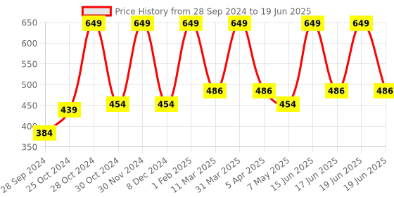 myntra.com EcoBerry Broccoli-Bee Propolis Frizz Control Hair Serum -30Ml ecoberry Price History Graph from 28 Sep 2024 to 19 Jun 2025
