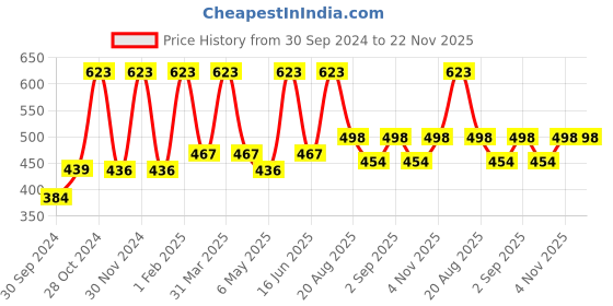 myntra.com EcoBerry Cica Niacinamide Glow Essence with Hyaluronic Acid Toner-100ml ecoberry Price History Graph from 30 Sep 2024 to 21 Nov 2025