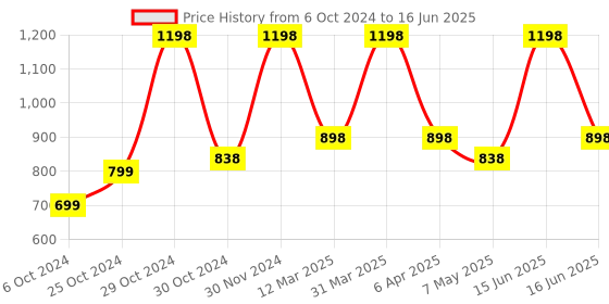 myntra.com EcoBerry Coenzyme Q10 Squalane Serum - 15ml ecoberry Price History Graph from 6 Oct 2024 to 16 Jun 2025