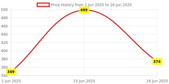 myntra.com EcoBerry Everything Balm With Neem - 100 g ecoberry Price History Graph from 1 Jun 2025 to 16 Jun 2025
