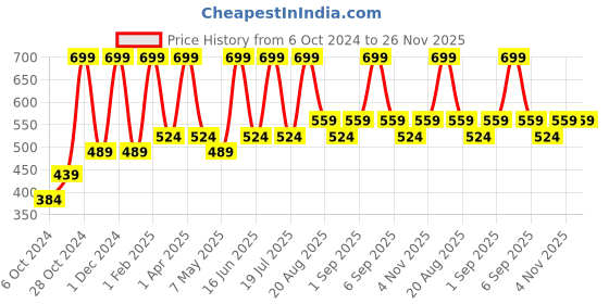 myntra.com EcoBerry Fenugreek Turmeric Face Cream - 100ml ecoberry Price History Graph from 6 Oct 2024 to 25 Nov 2025