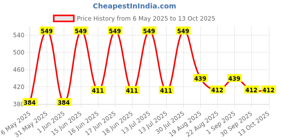 myntra.com EcoBerry Hazelnut & Babassu Cleansing Oil - 50 ml ecoberry Price History Graph from 6 May 2025 to 13 Oct 2025