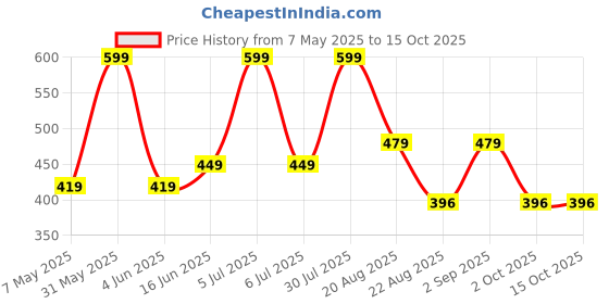 myntra.com EcoBerry Kakadu Plum Elderberry Vitamin C Serum For Hydration - 30 ml ecoberry Price History Graph from 7 May 2025 to 14 Oct 2025