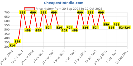myntra.com EcoBerry Lavender Ylang Ylang Stick Deodorant - 100ml ecoberry Price History Graph from 30 Sep 2024 to 18 Oct 2025