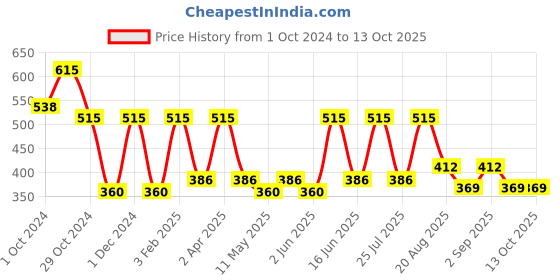 myntra.com EcoBerry Mineral BB Cream For Natural & Dewy Look - 15g ecoberry Price History Graph from 1 Oct 2024 to 13 Oct 2025
