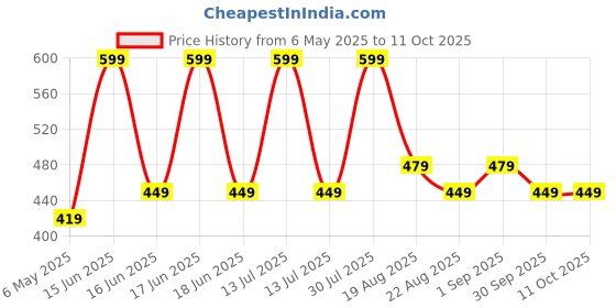 myntra.com EcoBerry Moroccan Argan & Avocado Cleansing Oil - 50 ml ecoberry Price History Graph from 6 May 2025 to 10 Oct 2025