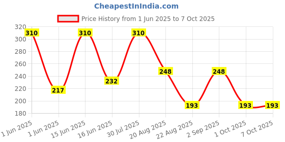 myntra.com EcoBerry Murumuru Butter Lip Balm With Vitamin E For Moisturizing - 8 g ecoberry Price History Graph from 1 Jun 2025 to 7 Oct 2025