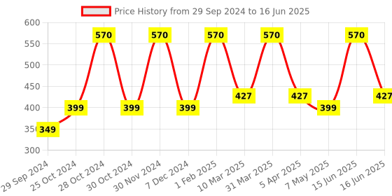 myntra.com EcoBerry Murumuru Butter Shampoo Bar Enriched With Jasmine ecoberry Price History Graph from 29 Sep 2024 to 16 Jun 2025
