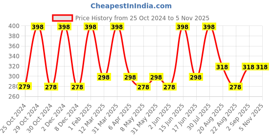 myntra.com EcoBerry Natural Kajal - 1g - Black ecoberry Price History Graph from 25 Oct 2024 to 2 Nov 2025