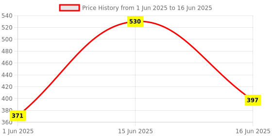 myntra.com EcoBerry Neem & Turmeric Clarifying Face Wash For Oily & Acne Prone Glowing Skin - 150 ml ecoberry Price History Graph from 1 Jun 2025 to 16 Jun 2025