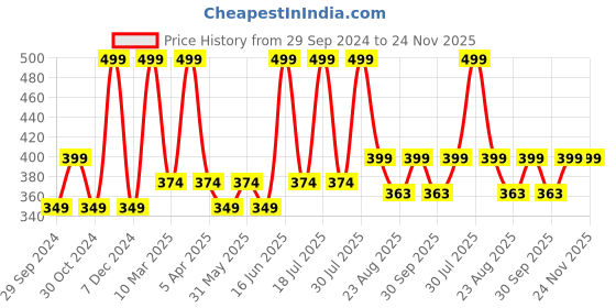 myntra.com EcoBerry No No Dandruff Organic Shampoo Bar - 70g ecoberry Price History Graph from 29 Sep 2024 to 24 Nov 2025