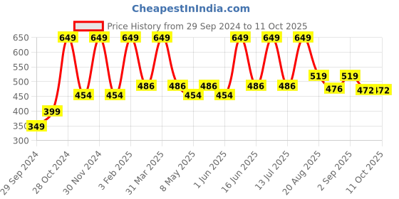 myntra.com EcoBerry Onion Ginger Herbal Shampoo- 200ml ecoberry Price History Graph from 29 Sep 2024 to 10 Oct 2025