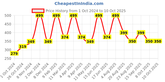 myntra.com EcoBerry Pure Steam Distilled Cucumber Hydrosol Toning Facial Mist 100Ml ecoberry Price History Graph from 1 Oct 2024 to 10 Oct 2025