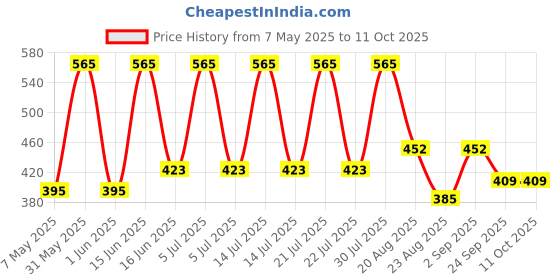myntra.com EcoBerry Shea Butter & Hibiscus Organic Shampoo Bar - 70 g ecoberry Price History Graph from 7 May 2025 to 10 Oct 2025