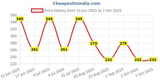 myntra.com EcoBerry Strawberry Kiss Lip Scrub With Vitamin E For Moisturizing - 8 g ecoberry Price History Graph from 15 Jun 2025 to 7 Oct 2025