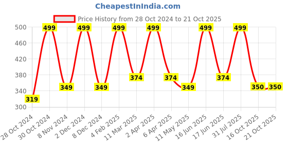 myntra.com EcoBerry Tea Tree Hydrosol Toning Facial Mist - 100ml ecoberry Price History Graph from 28 Oct 2024 to 19 Oct 2025