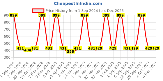 myntra.com ecofynd 2 Pcs Off White Macrame Wall Planters ecofynd Price History Graph from 1 Sep 2024 to 4 Dec 2025
