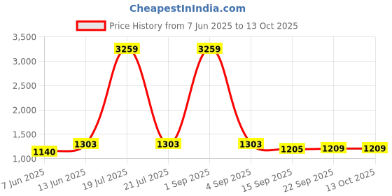 myntra.com ecofynd 2-Pcs White Adam PlanterStand ecofynd Price History Graph from 7 Jun 2025 to 13 Oct 2025