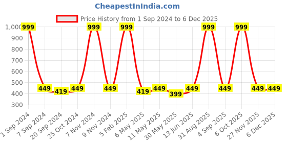 myntra.com ecofynd 2 Pieces Macrame Plant Hanger ecofynd Price History Graph from 1 Sep 2024 to 5 Dec 2025