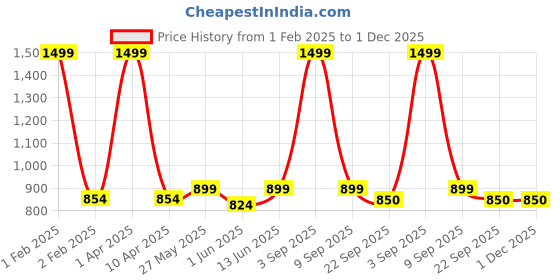 myntra.com ecofynd 2 Pieces Metal Planters With Stand ecofynd Price History Graph from 1 Feb 2025 to 30 Nov 2025