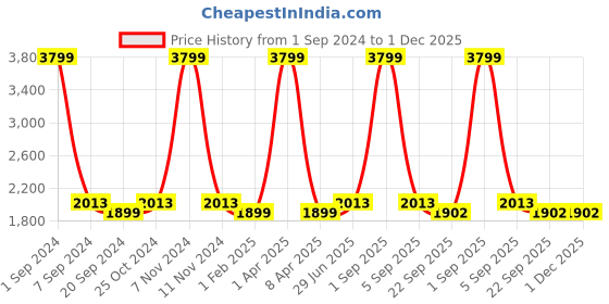 myntra.com ecofynd 2 Pieces Midland Large Metal Planter Pots ecofynd Price History Graph from 1 Sep 2024 to 1 Dec 2025