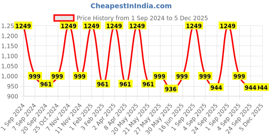 myntra.com ecofynd 2 Pieces Midland Small Metal Planter Pots ecofynd Price History Graph from 1 Sep 2024 to 5 Dec 2025