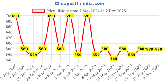 myntra.com ecofynd 2Pieces Brown  Solid Planters With Hangers ecofynd Price History Graph from 1 Sep 2024 to 1 Dec 2025