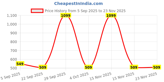 myntra.com ecofynd 5-Pcs Blue & Green Gardening Hand Tools Set With WoodenHandle ecofynd Price History Graph from 5 Sep 2025 to 23 Nov 2025
