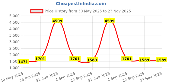 myntra.com ecofynd Adam Jr 2-Pcs White PlanterStand ecofynd Price History Graph from 30 May 2025 to 22 Nov 2025