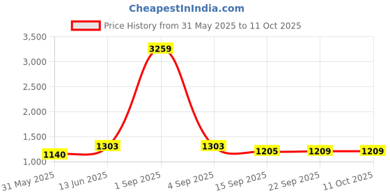 myntra.com ecofynd Adam Jr 2-Pcs White PlanterStand ecofynd Price History Graph from 31 May 2025 to 10 Oct 2025