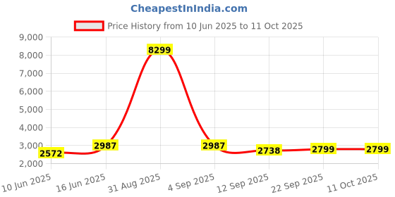 myntra.com ecofynd Adam Jr 4-Pcs Black PlanterStand ecofynd Price History Graph from 10 Jun 2025 to 10 Oct 2025