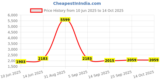 myntra.com ecofynd Adam Jr 4-Pcs BlackPlanterStand ecofynd Price History Graph from 10 Jun 2025 to 14 Oct 2025
