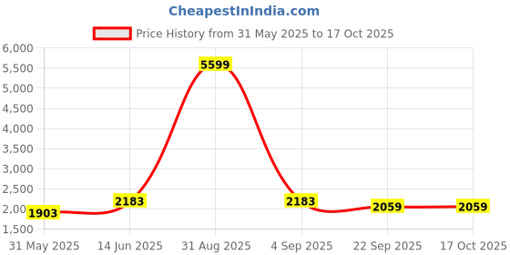 myntra.com ecofynd Adam Jr 4-Pcs White PlanterStand ecofynd Price History Graph from 31 May 2025 to 17 Oct 2025