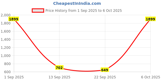 myntra.com ecofynd Adam Jr Black PlanterStand ecofynd Price History Graph from 1 Sep 2025 to 6 Oct 2025