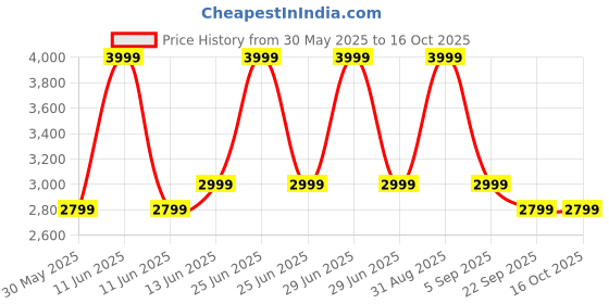 myntra.com ecofynd Arbow Arc Black PlanterStand ecofynd Price History Graph from 30 May 2025 to 16 Oct 2025